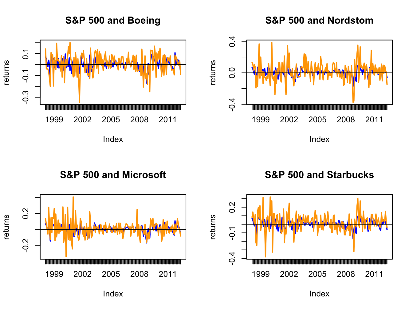 Monthly returns on four Northwest stocks. The orange line in each panel is the monthly return on the stock, and the blue line is the monthly return on the S\&P 500 index.