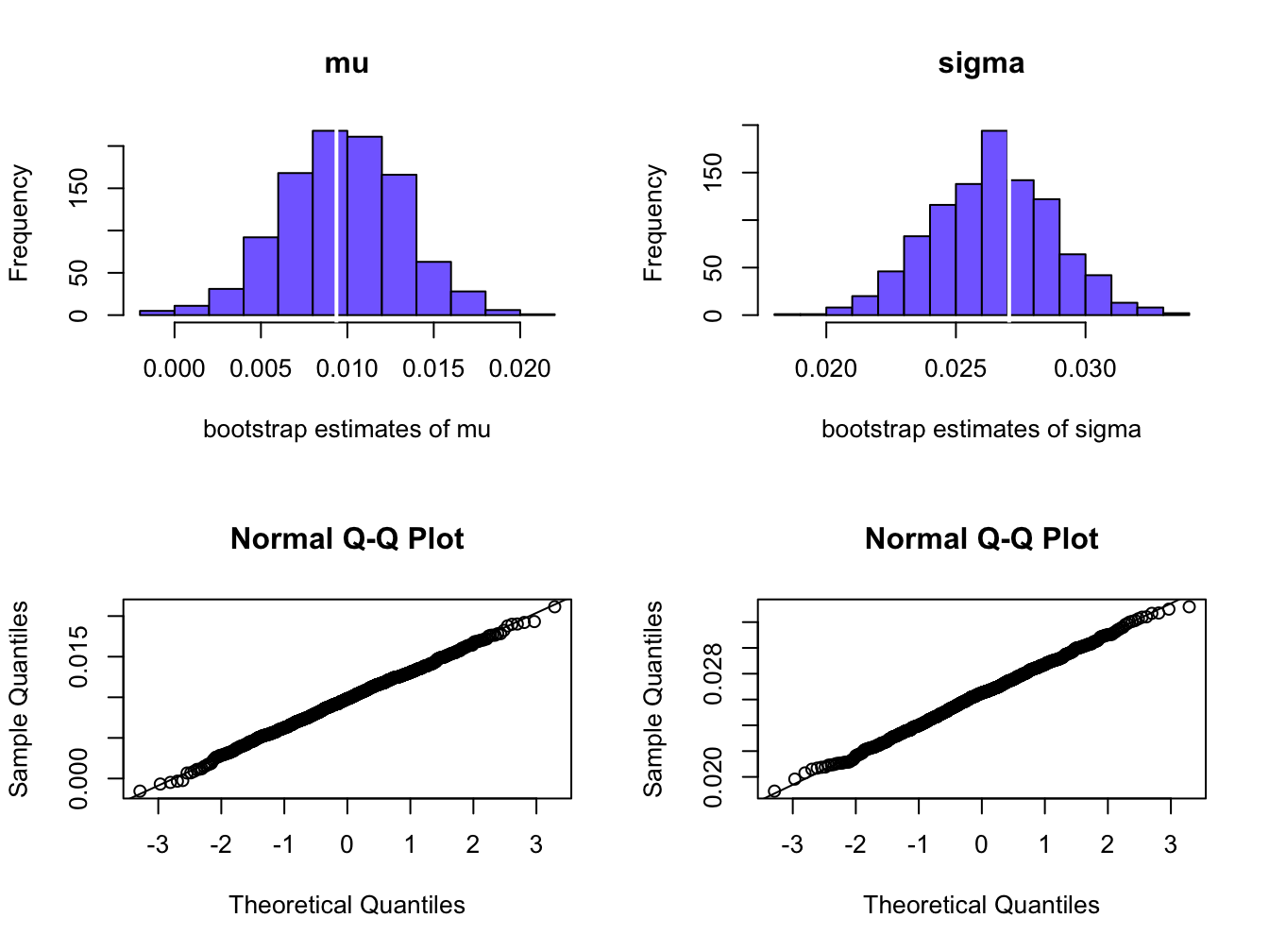 Empirical distribution of bootstrap estimates of $\mu_{p,min}$ and $\sigma_{p,min}$.