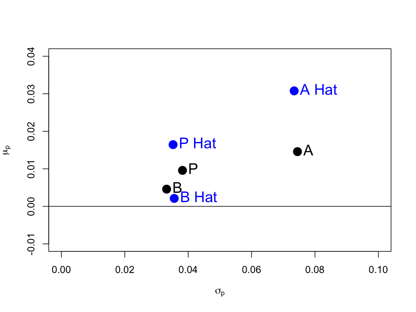 Risk-return diagram for example data. $\mathrm{A}=(\sigma_{A},\mu_{A})$, $\mathrm{B}=(\sigma_{B},\mu_{B})$, $\mathrm{A~Hat}=(\hat{\sigma}_{A},~\hat{\mu}_{A})$, $\mathrm{B~Hat}=(\hat{\sigma}_{B},~\hat{\mu}_{B})$.