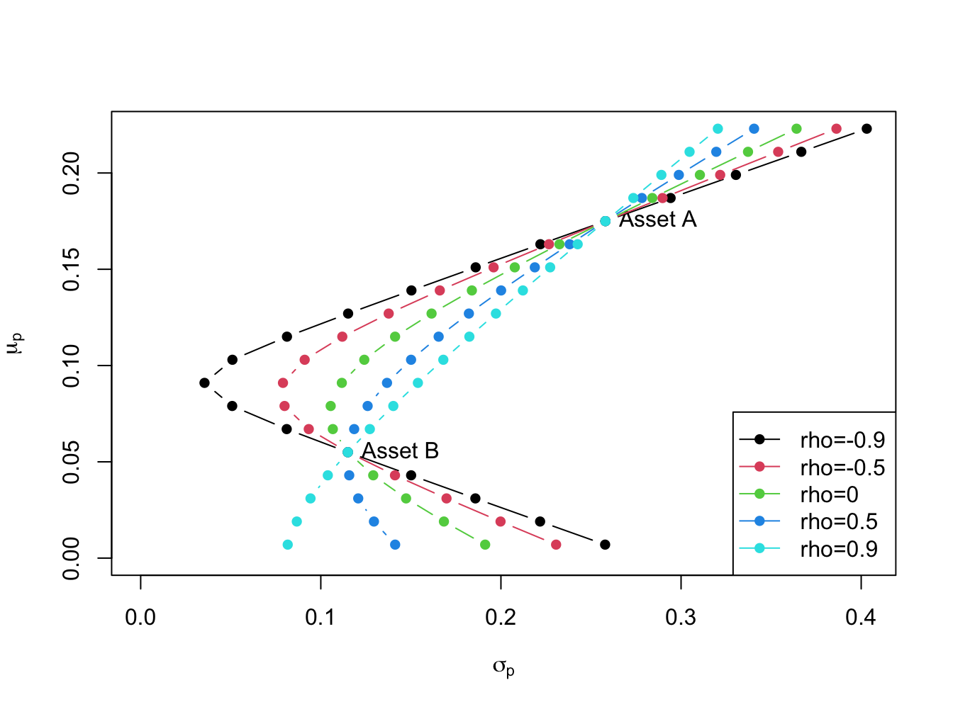 Portfolio frontier as a function of correlation.