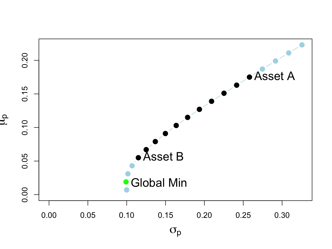 Two risky asset portfolio frontier with short sale in Asset A in the global minimum variance portfolio.