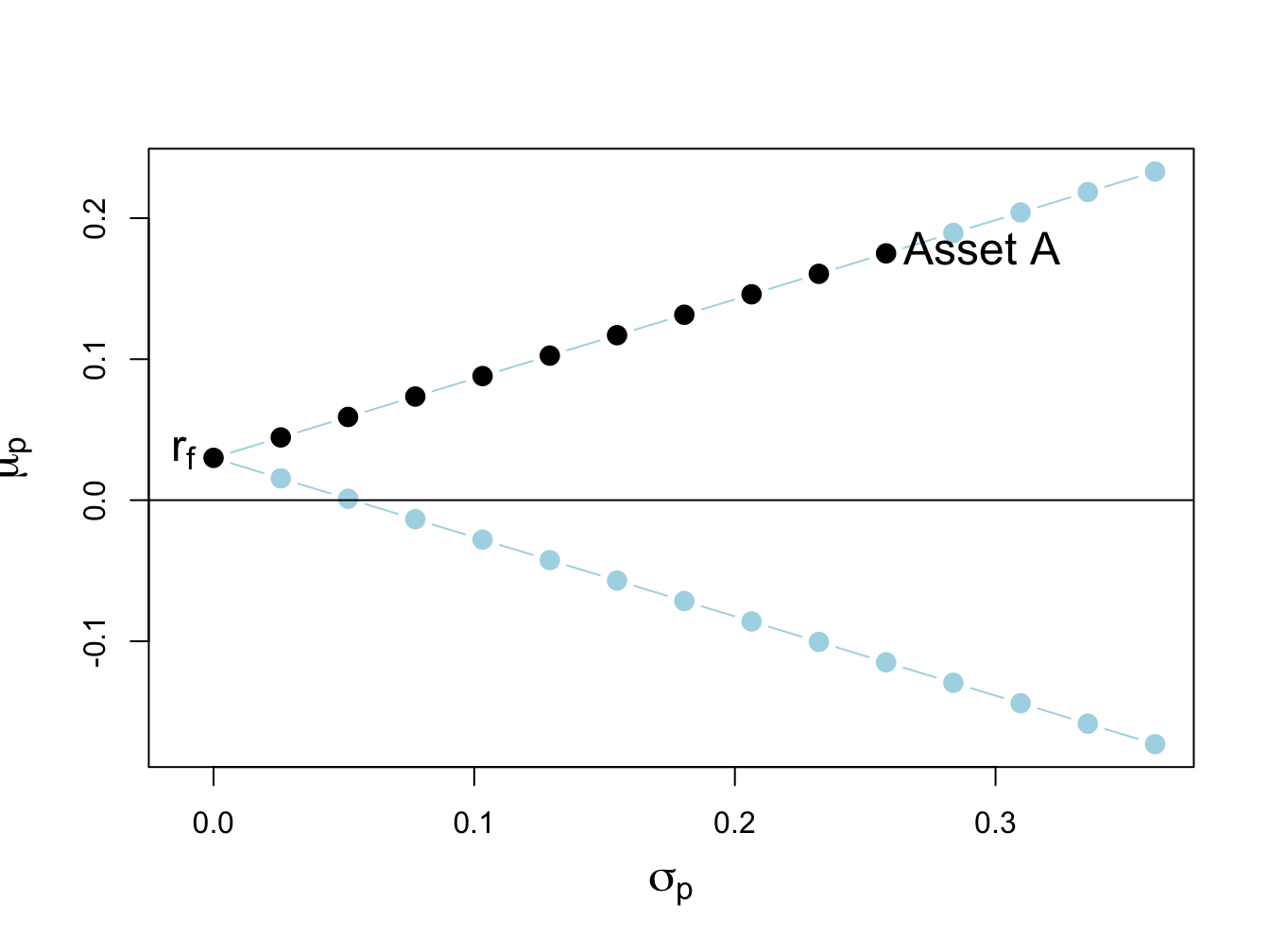 Return-risk characteristics of portfolios of asset A and a risk-free asset with $r_{f}=0.03$. Long-only portfolios are in black (between $\mathrm{r}_{f}$ and Asset A), and long-short portfolios are in blue (below $\mathrm{r}_{f}$ and above Asset A).