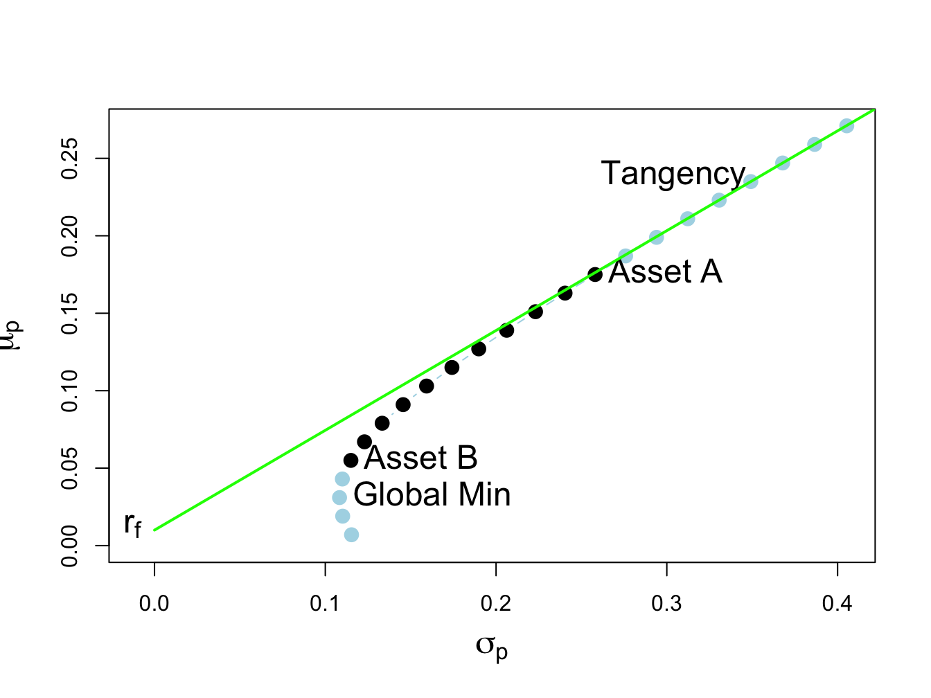 Efficient portfolios of two risky assets plus a risk free asset: $\rho_{AB}=0.7$ and $r_{f}=0.01$. Asset B sold short in unconstrained tangency portfolio. The short sale constrained tangency portfolio is the point labeled "Asset A". 
