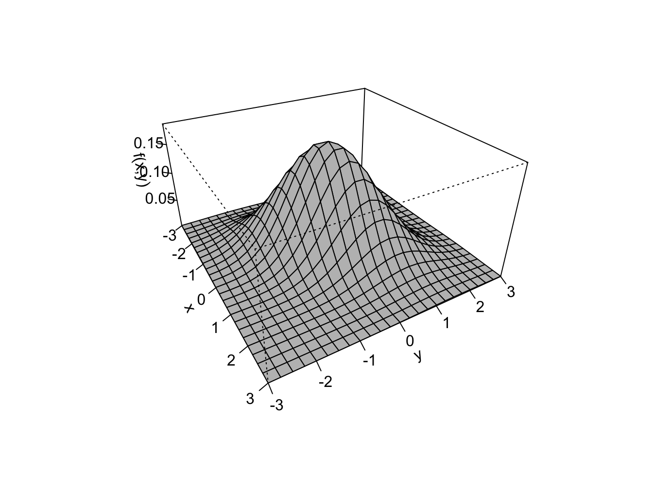 Bivariate normal pdf with $\mu_{X}=\mu_{Y}=0$, $\sigma_{X}\sigma_{Y}=1$ and $\rho=0.5$.