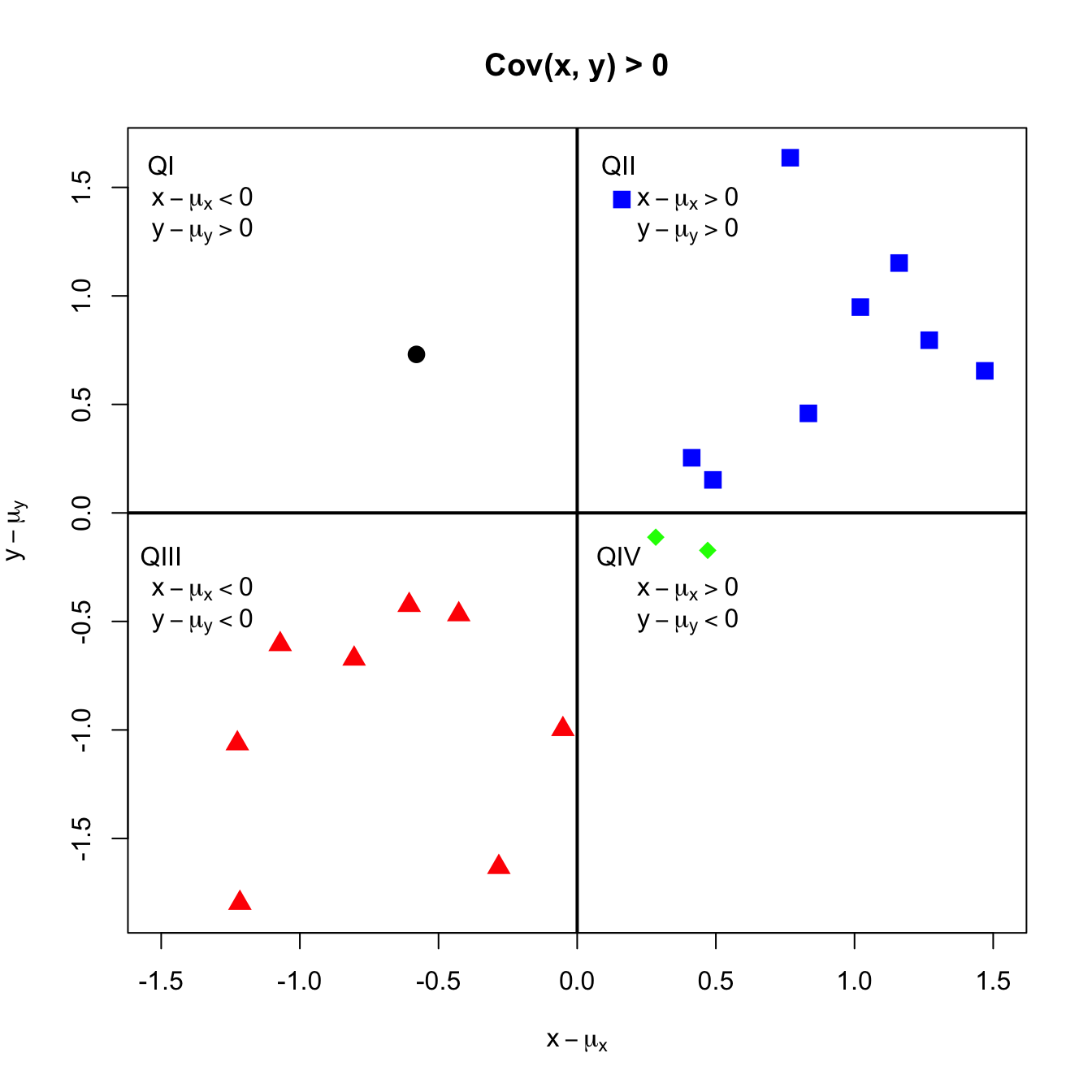 Probability scatterplot of discrete distribution with positive covariance. Each pair $(X,Y)$ occurs with equal probability.