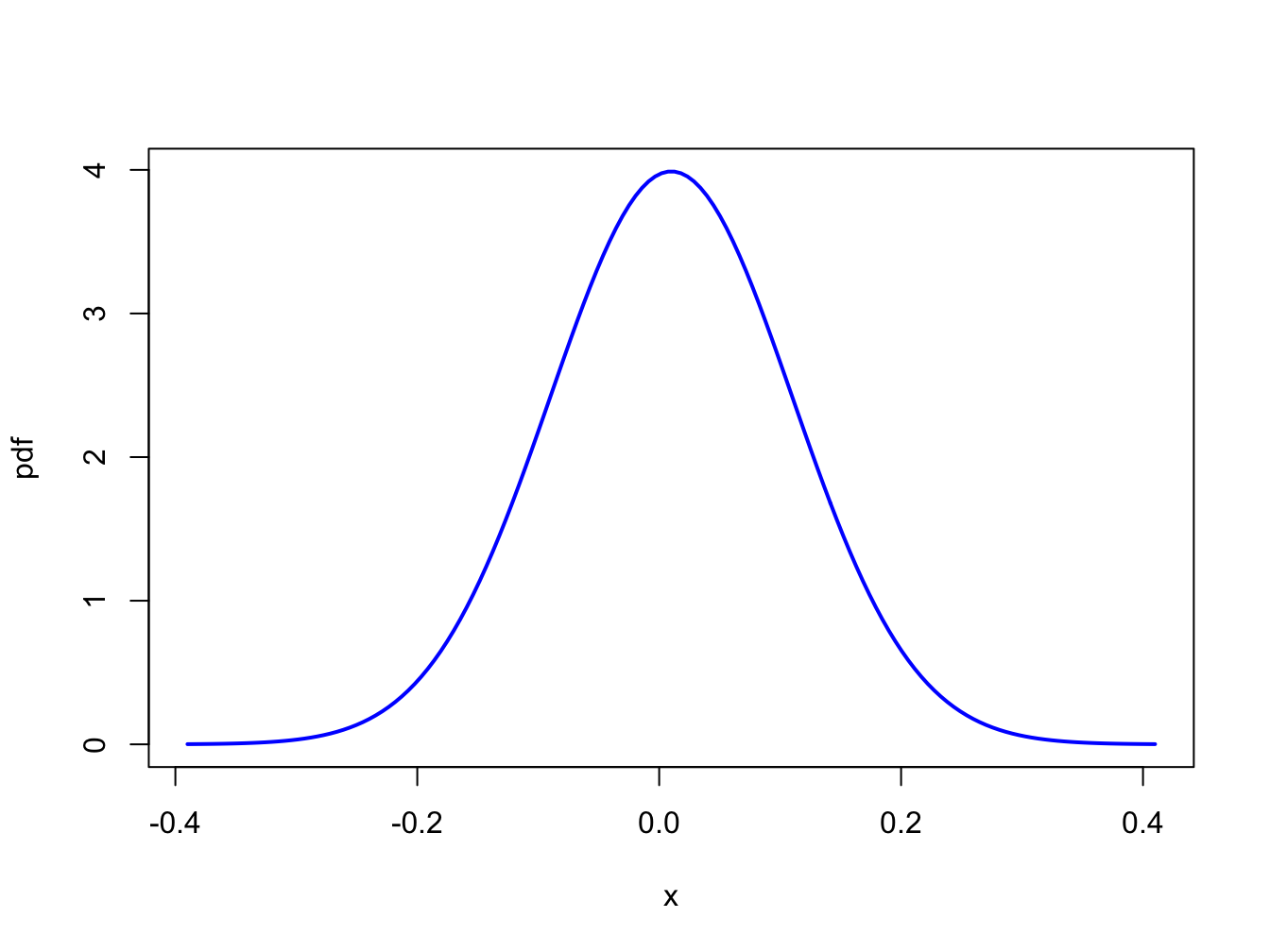 Normal distribution for the monthly returns on Microsoft: $R\sim N(0.01,(0.10)^{2})$.