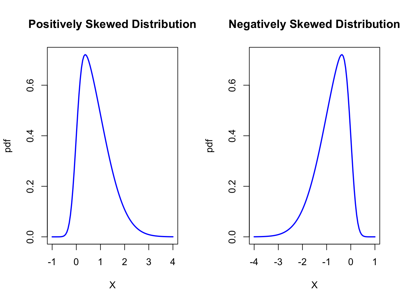 Skewed distributions.