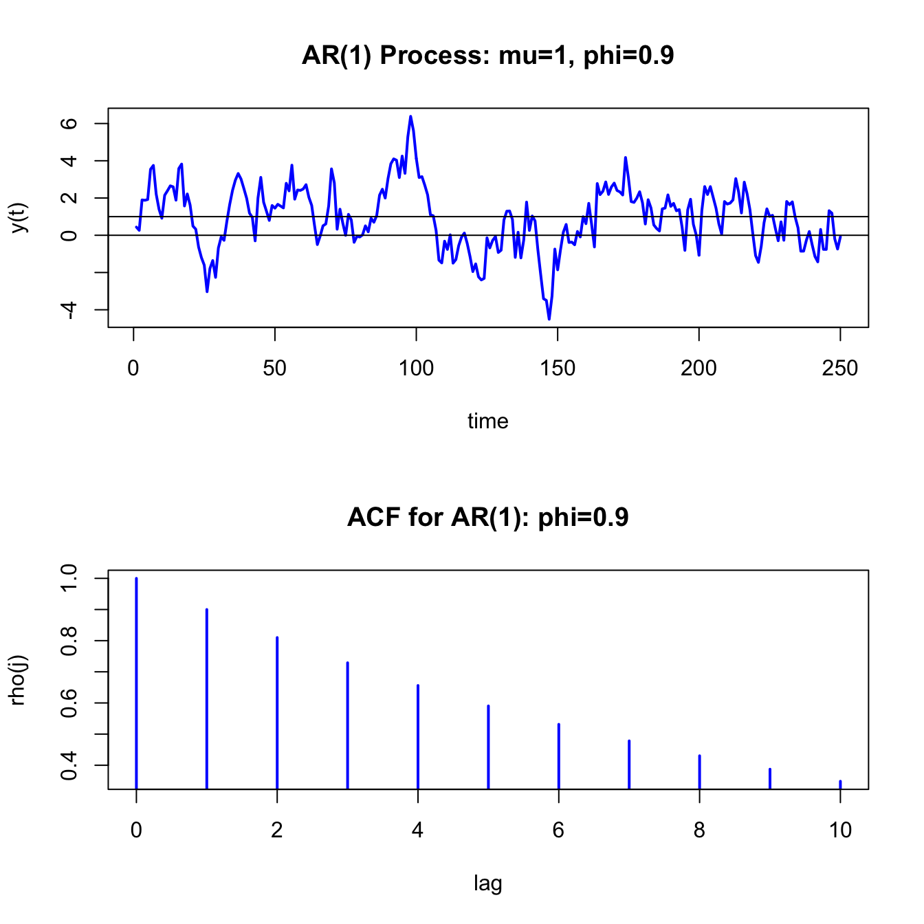 Simulated values and ACF from AR(1) model with $\mu=1,\phi=0.9$ and $\sigma_{\varepsilon}^{2}=1$