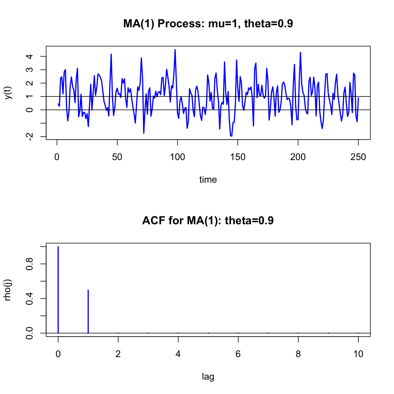 Simulated values and theoretical ACF from MA(1) process with $\mu=1$, $\theta=0.9$ and $\sigma_{\varepsilon}^{2}=1$.