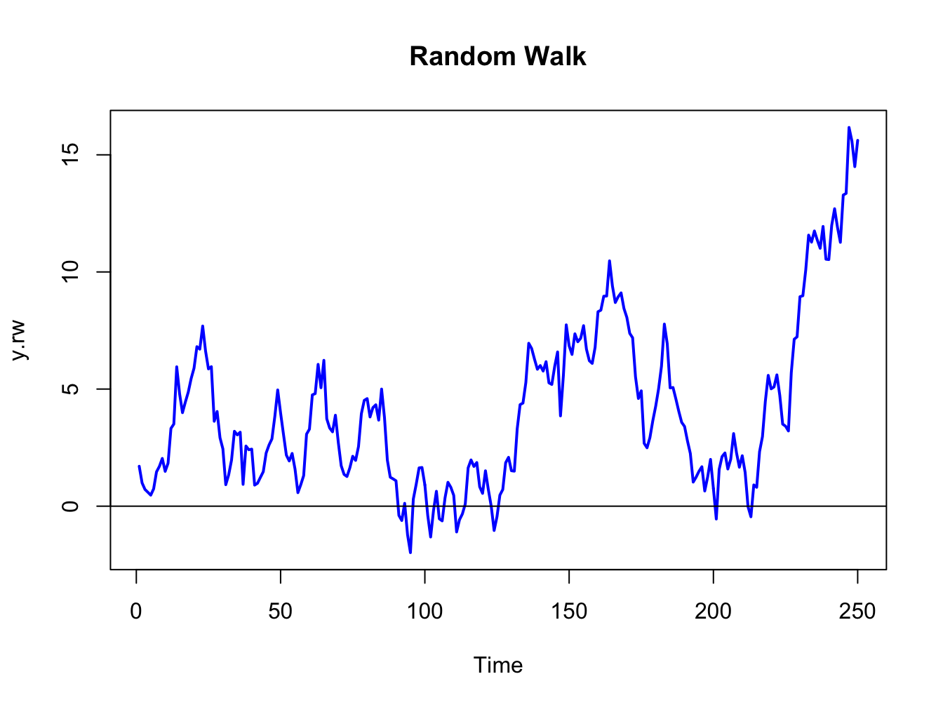 Random walk process: $Y_{t}=Y_{t-1}+\varepsilon_{t},\varepsilon_{t}\sim\mathrm{GWN}(0,1)$.