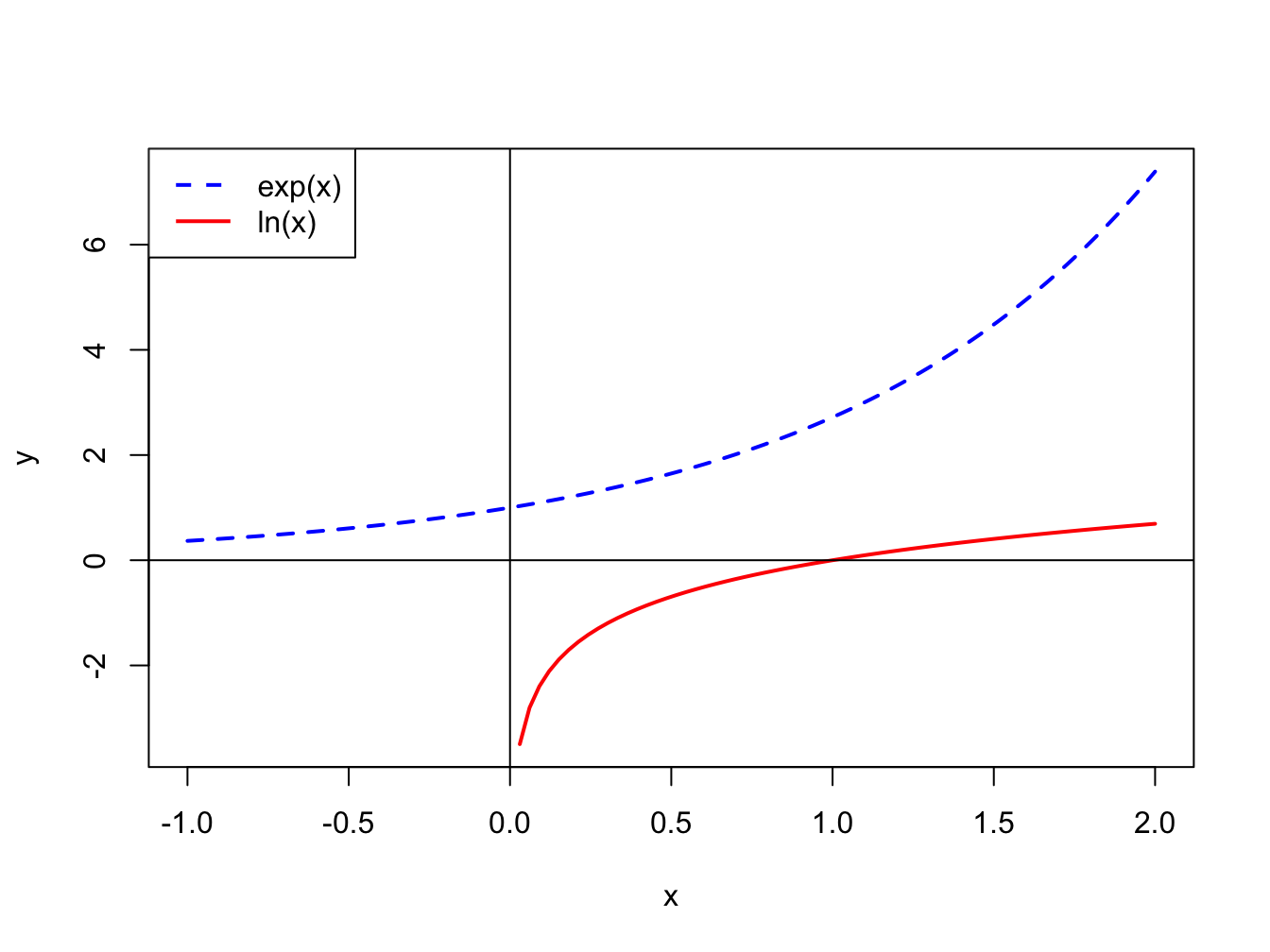 Exponential and natural logarithm functions.