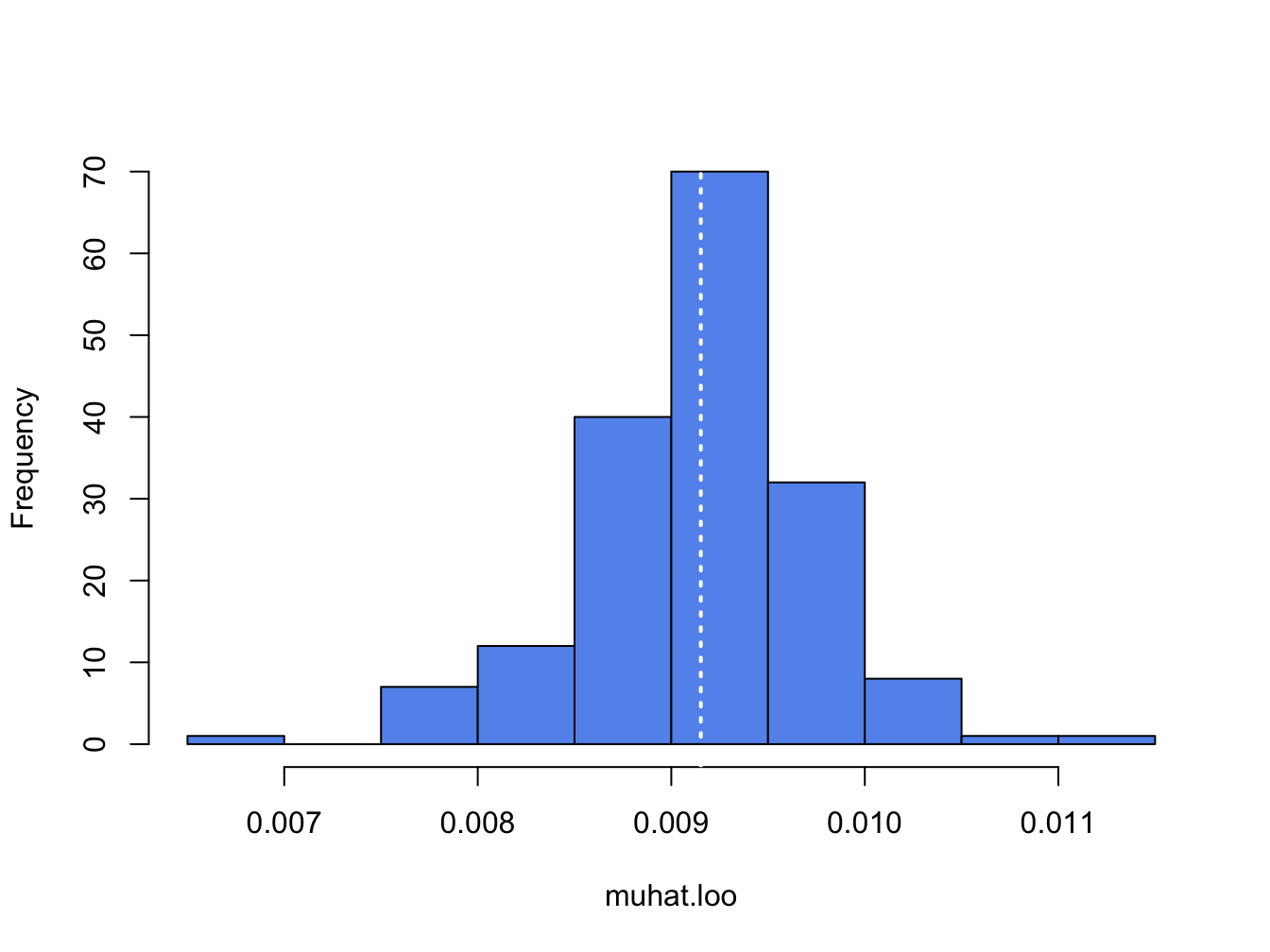 Histogram of leave-one-out estimator of $\mu$ for Microsoft.