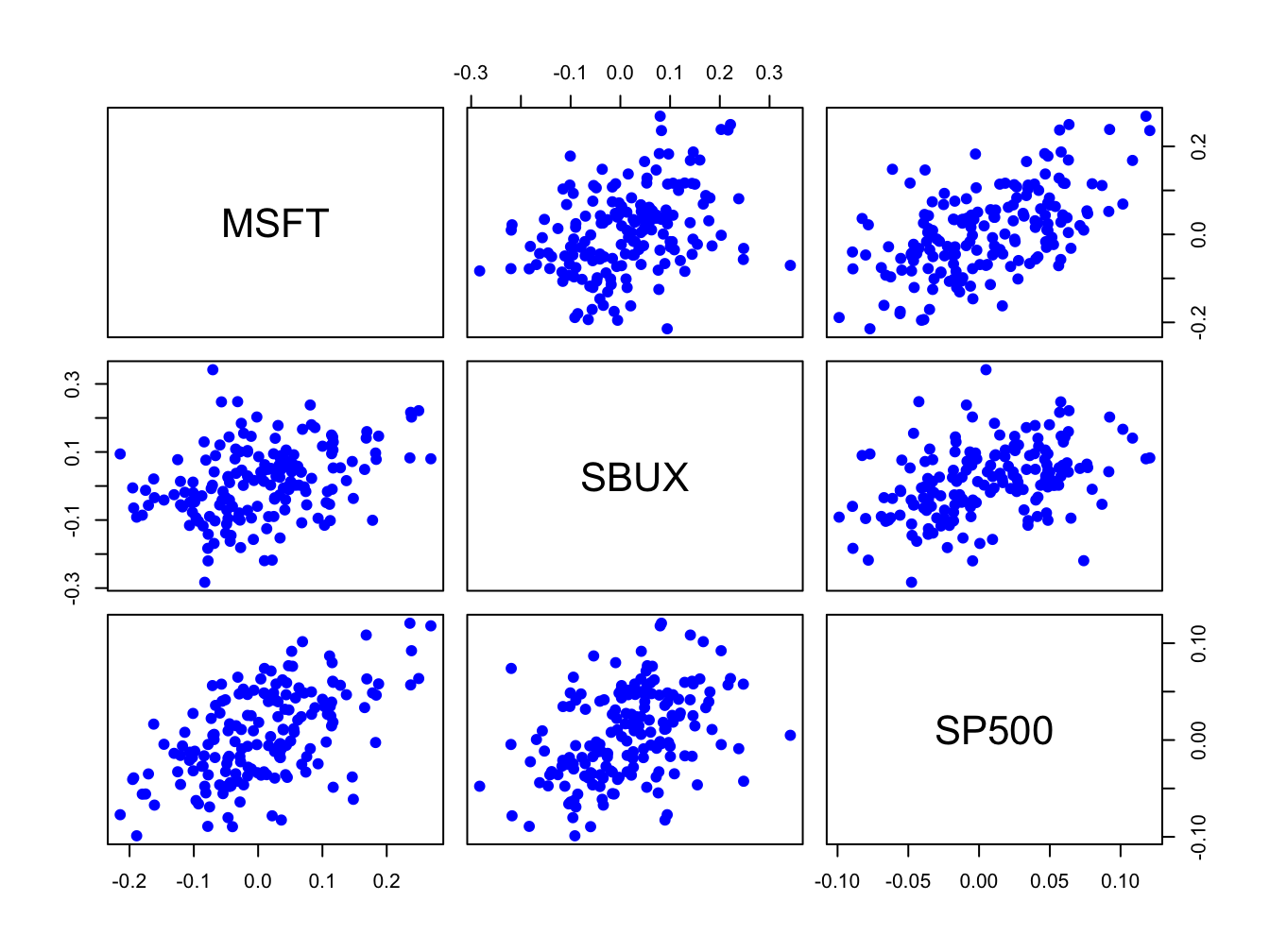 Pairwise scatterplot of simulated returns