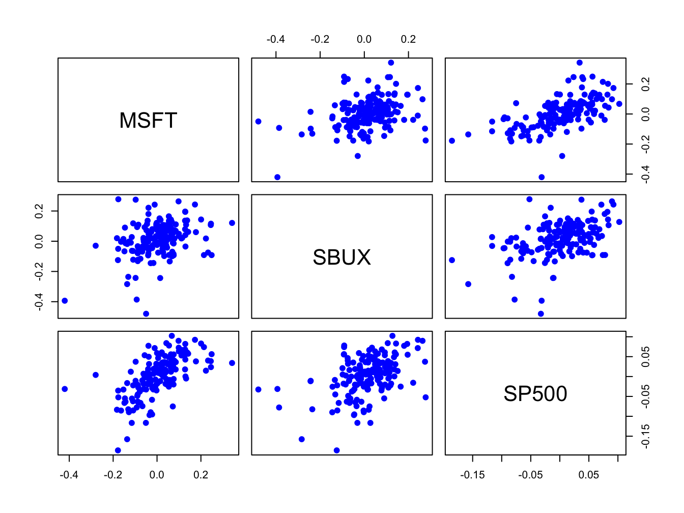 Pairwise scatterplots of the monthly returns on Microsoft, Starbucks, and the S\&P 500 Index.