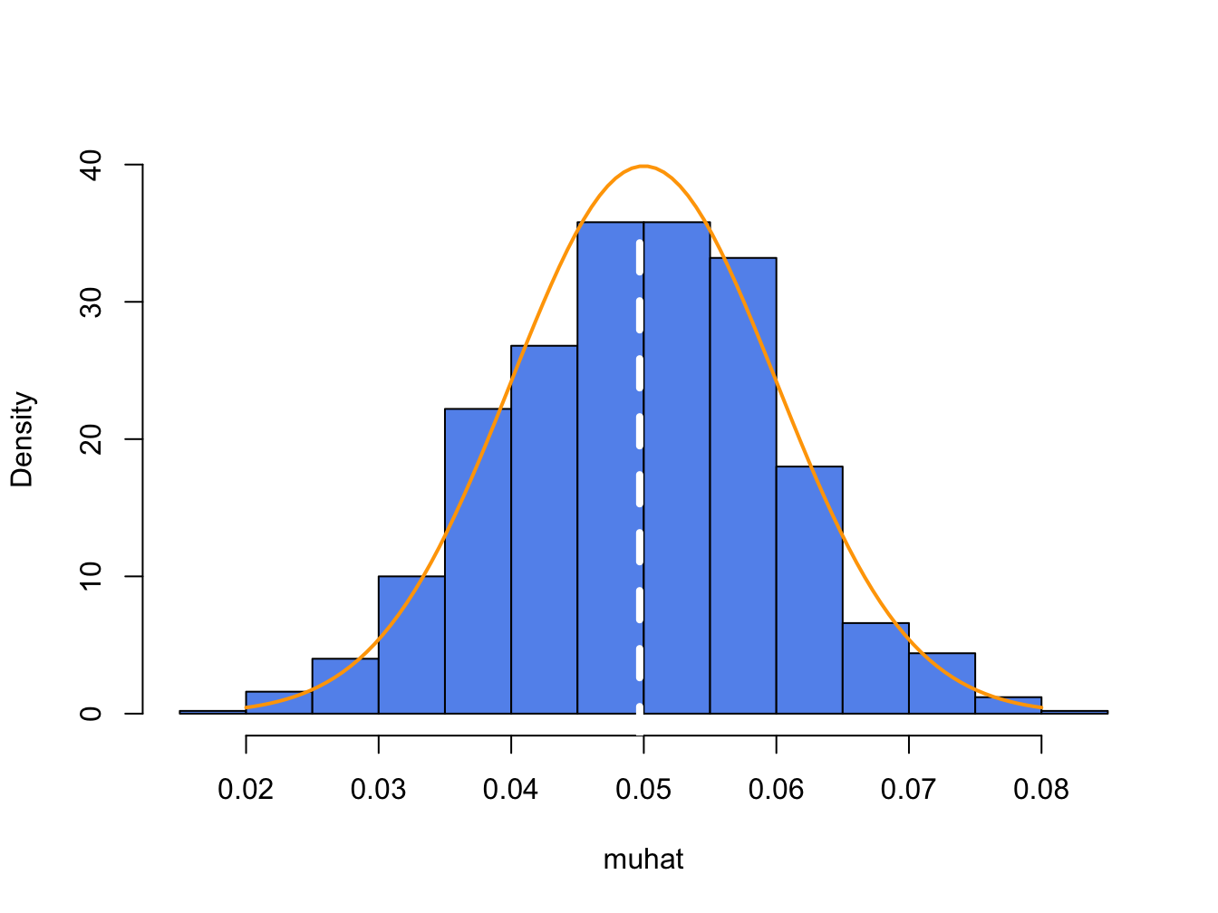 Distribution of $\hat{\mu}$ computed from $1000$ Monte Carlo simulations from the GWN model \@ref(eq:GWN-simulation-model). White dashed line is the average of the $\mu$ values, and orange curve is the true $f(\hat{\mu})$.