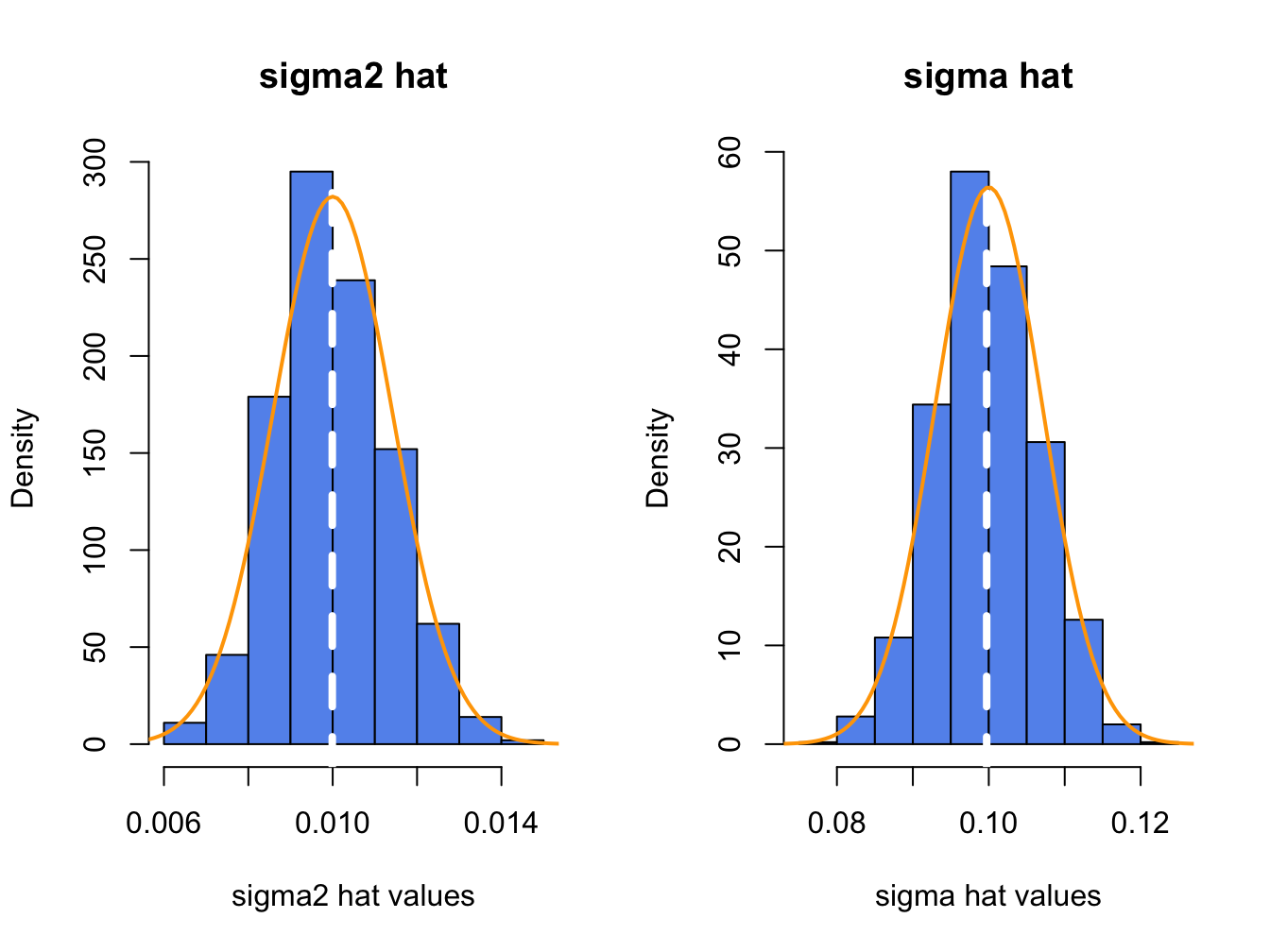 Histograms of $\hat{\sigma}^{2}$ and $\hat{\sigma}$ computed from $N=1000$ Monte Carlo samples from GWN model.