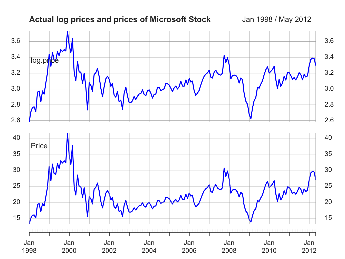 Top panel: Actual log monthly prices of Microsoft. Bottom panel: Actual monthly prices of Microsoft stock.