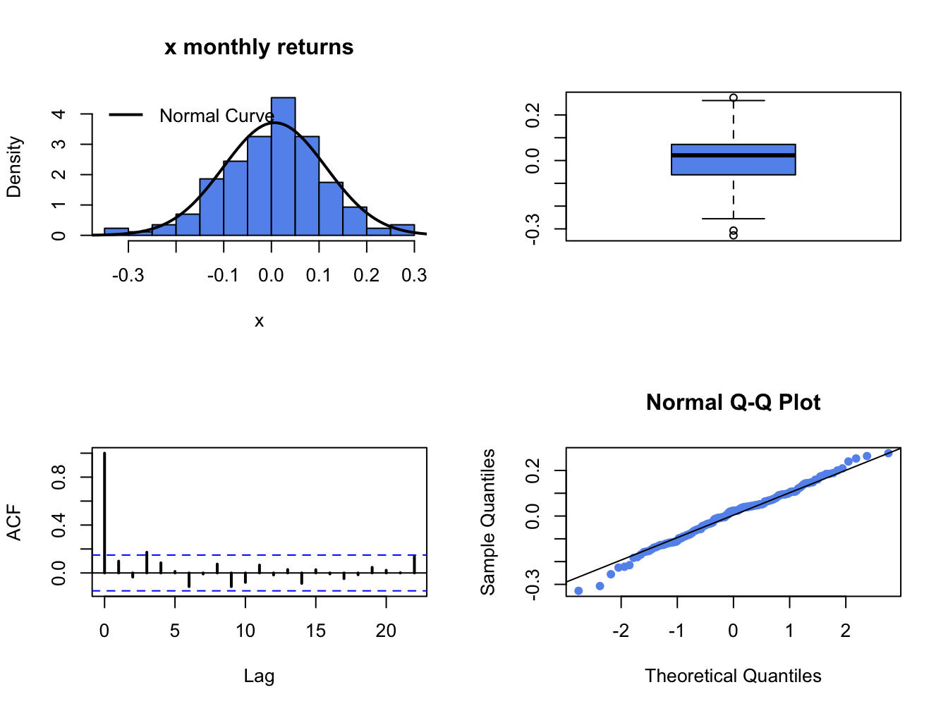 Graphical descriptive statistics for the Monte Carlo simulated returns on Microsoft.