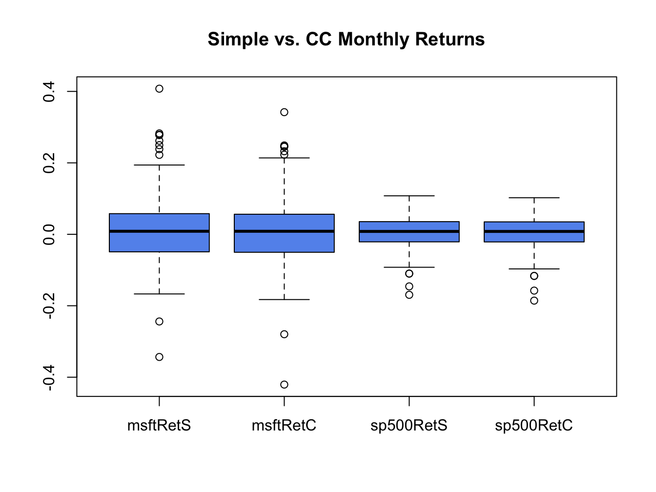 Boxplots of the continuously compounded and simple monthly returns on Microsoft stock and the S\&P 500 index.