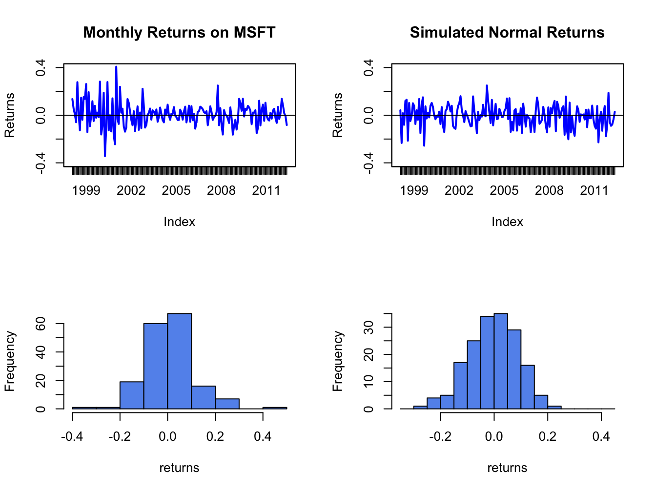 Comparison of Microsoft monthly returns with simulated normal returns with the same mean and standard deviation as the Microsoft returns.