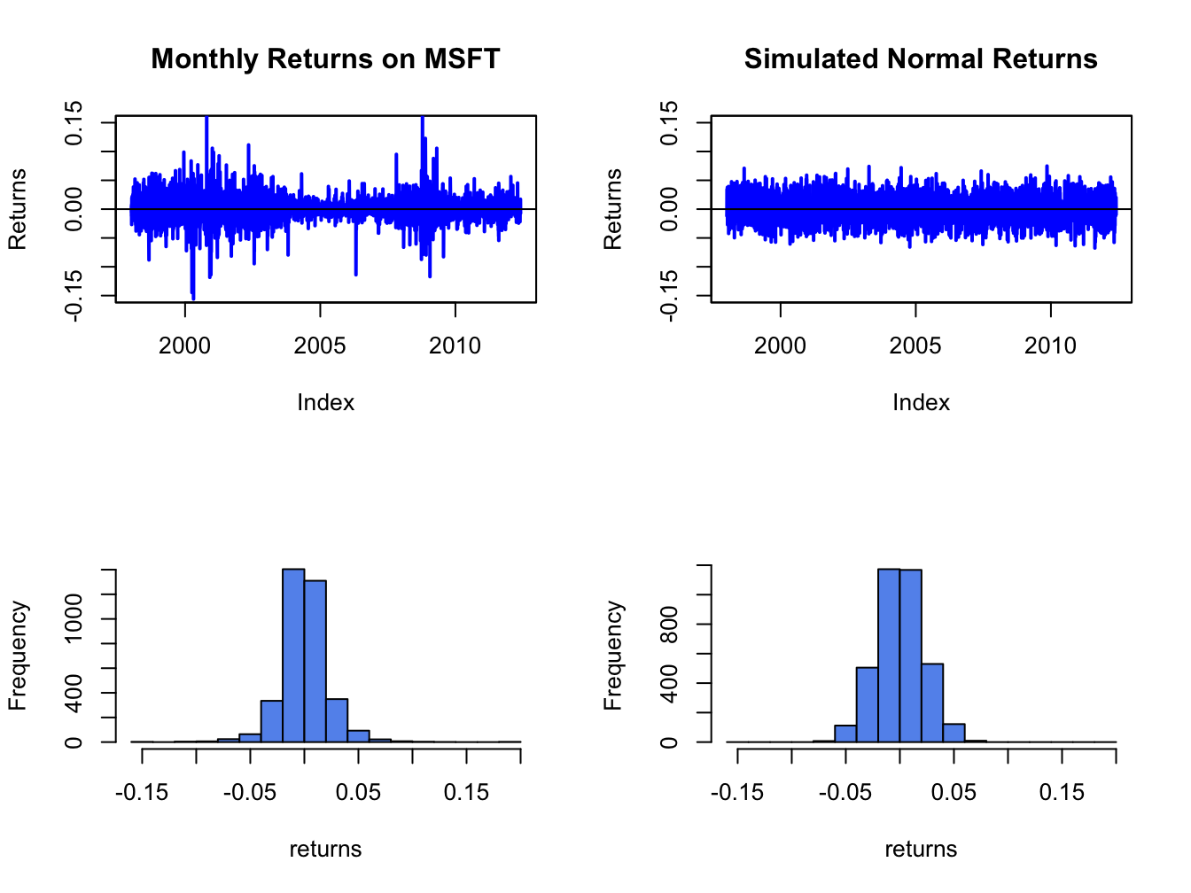 Comparison of Microsoft daily returns with simulated normal returns with the same mean and standard deviation as the Microsoft returns.