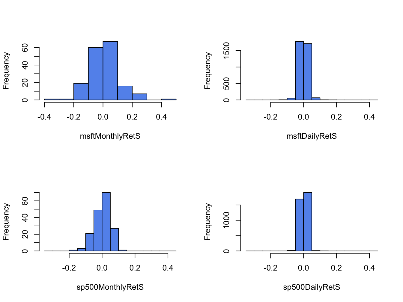 Histograms for Microsoft and S\&P 500 returns using the same bins.