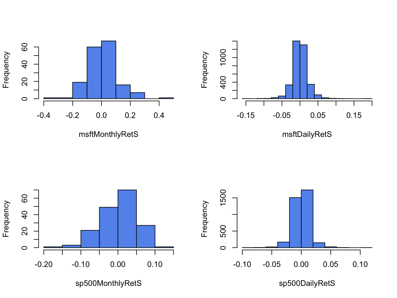 Histograms of monthly continuously compounded returns on Microsoft stock and S\&P 500 index.