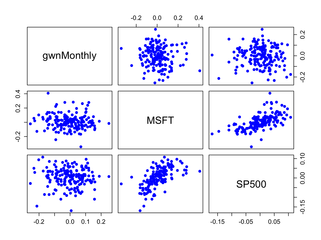 Pair-wise scatterplots between simulated GWN, Microsoft returns and S\&P 500 returns.