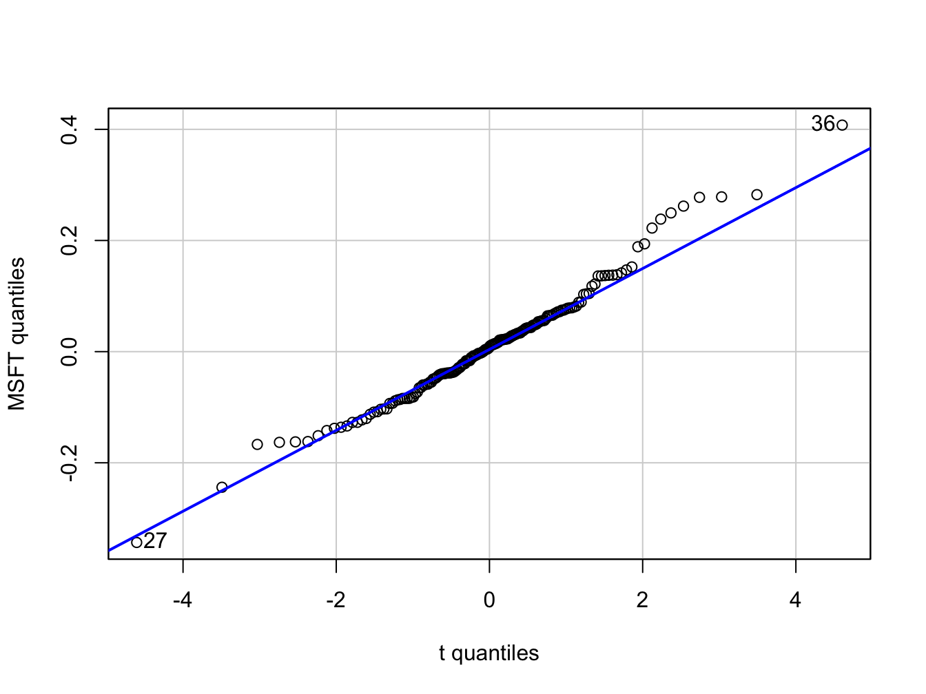 QQ-plot of Microsoft returns using Student's t distribution with 5 degrees of freedom as the reference distribution.