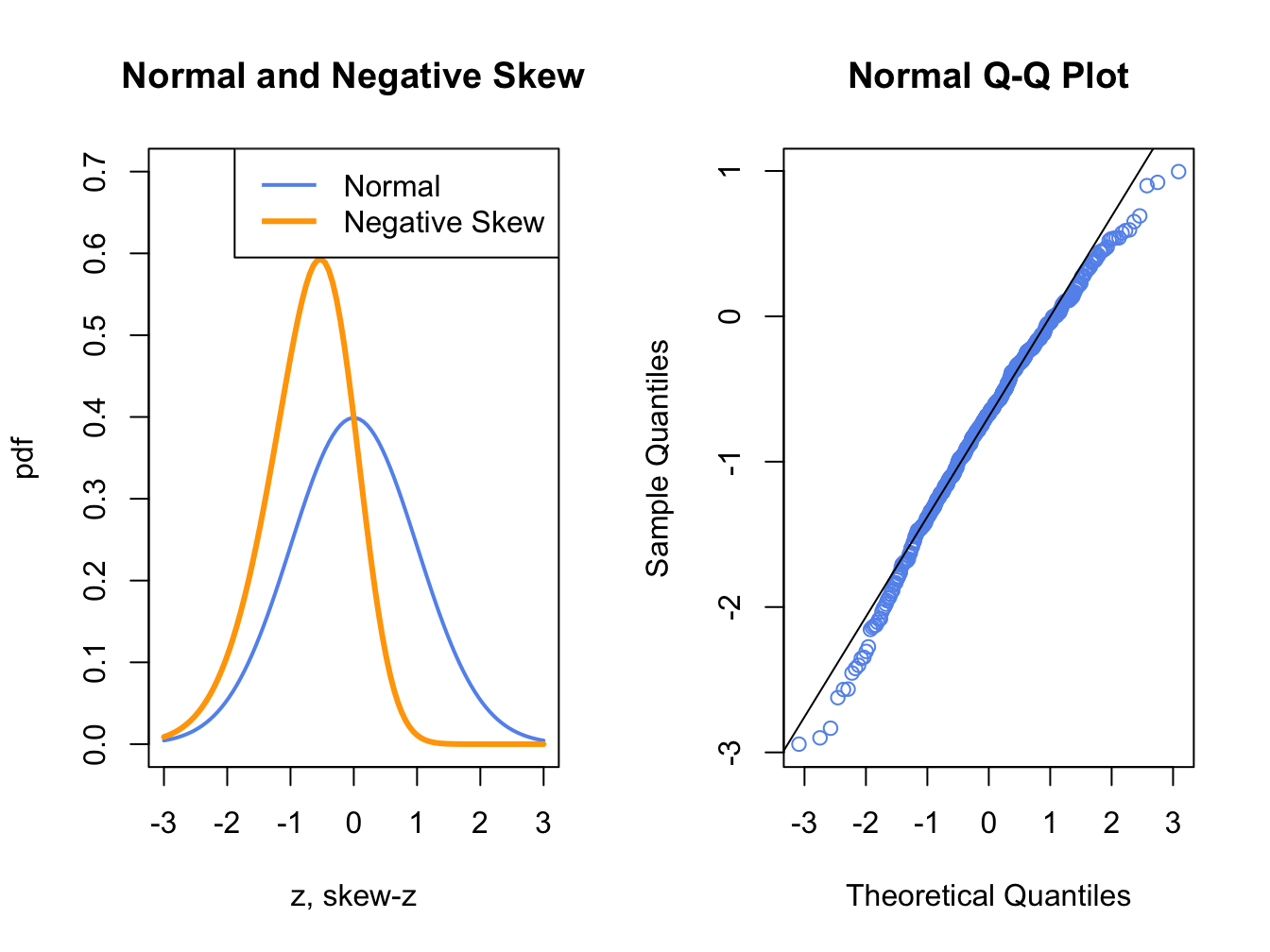 Normal QQ-Plot for Negatively Skewed Data