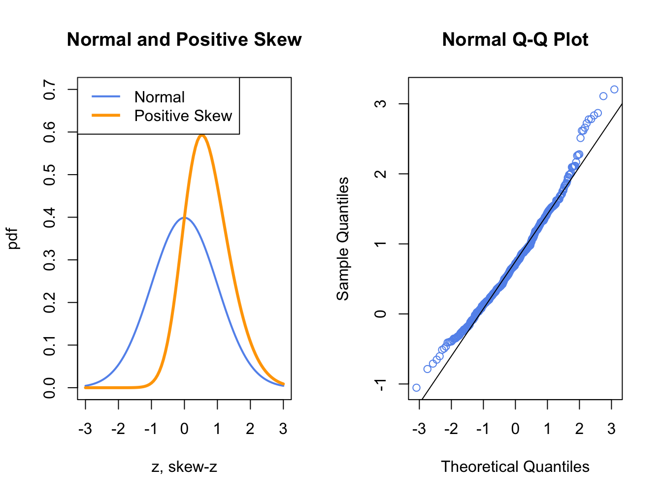 Normal QQ-Plot for Positively Skewed Data