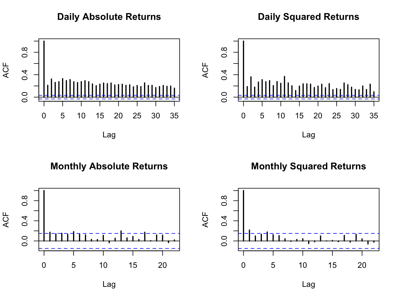 SACFs of daily and monthly absolute and squared returns on the S\&P 500 index.