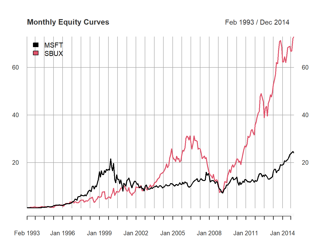 Monthly equity curve for  Microsoft and Starbucks.