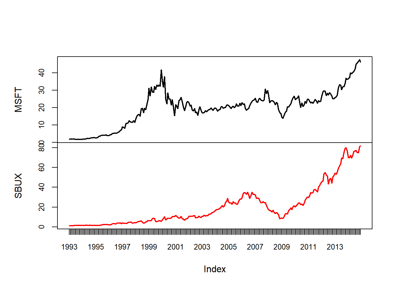 Multi-panel time series plot with `plot.zoo()`