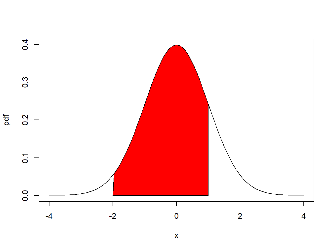 $Pr(-2 \leq X \leq 1)$ is represented by the area under the probability curve.