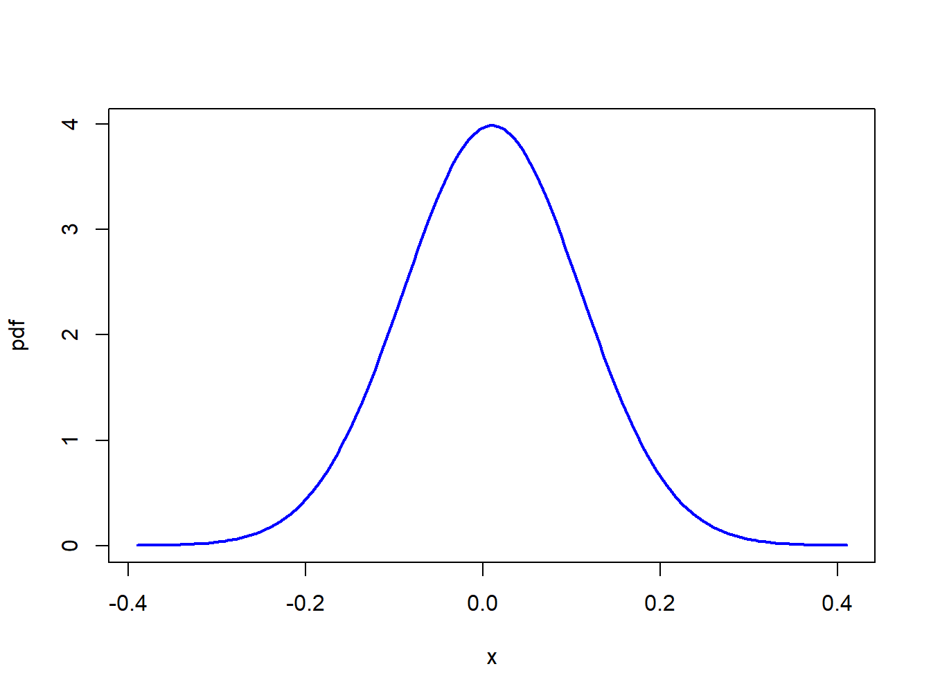 Normal distribution for the monthly returns on Microsoft: $R\sim N(0.01,(0.10)^{2})$.