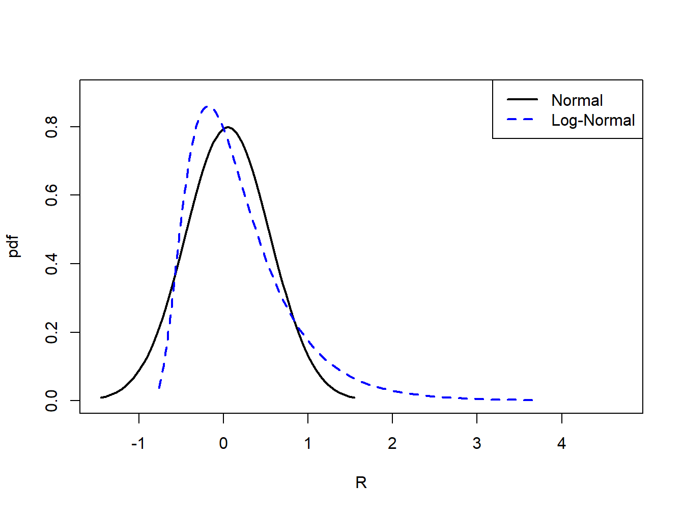 Normal distribution for $r_{t}$ and log-normal distribution for $R_{t}=e^{r_{t}}-1$.