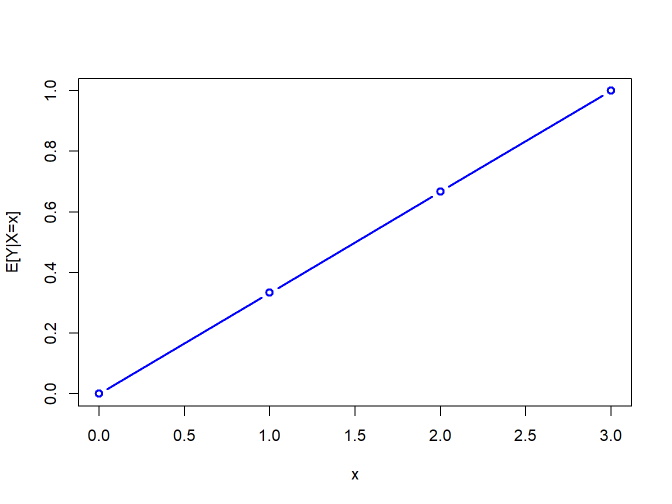 Regression function $E[Y|X=x]$ from discrete bivariate distribution.
