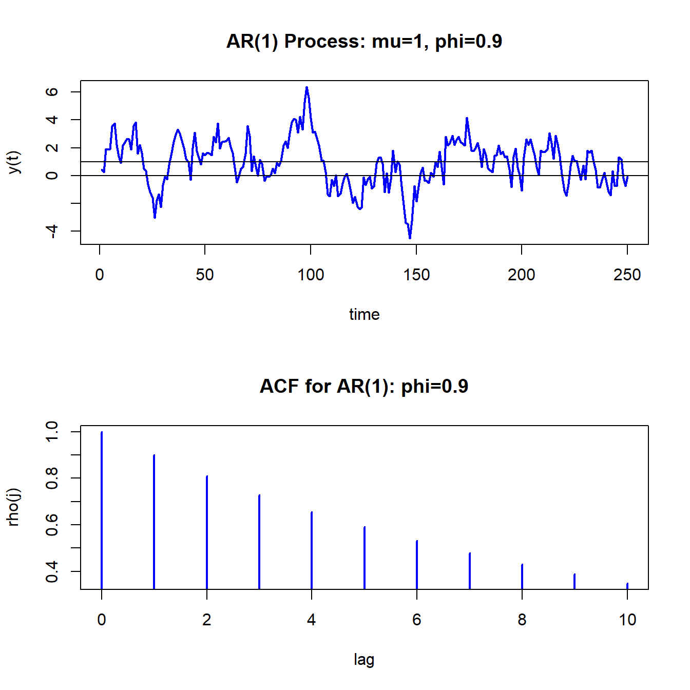 Simulated values and ACF from AR(1) model with $\mu=1,\phi=0.9$ and $\sigma_{\varepsilon}^{2}=1$