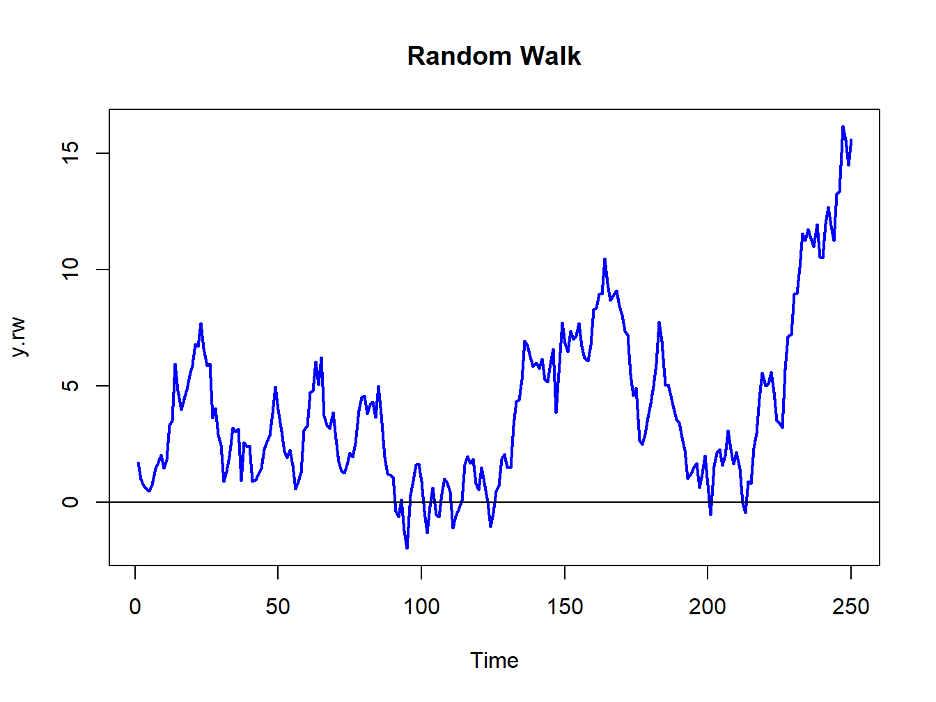 Random walk process: $Y_{t}=Y_{t-1}+\varepsilon_{t},\varepsilon_{t}\sim\mathrm{GWN}(0,1)$.