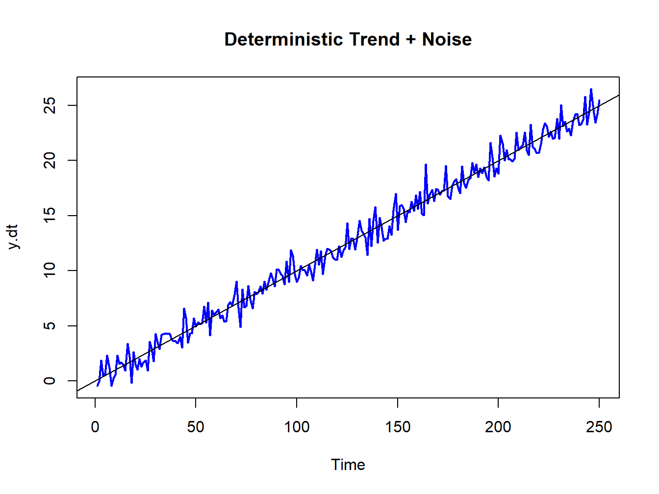 Deterministically trending nonstationary process $Y_{t}=0.1\times t+\varepsilon_{t},\varepsilon_{t}\sim\mathrm{GWN}(0,1)$