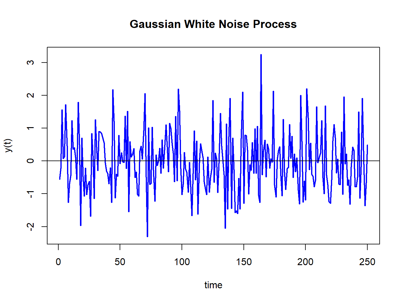 Realization of a GWN(0,1) process.