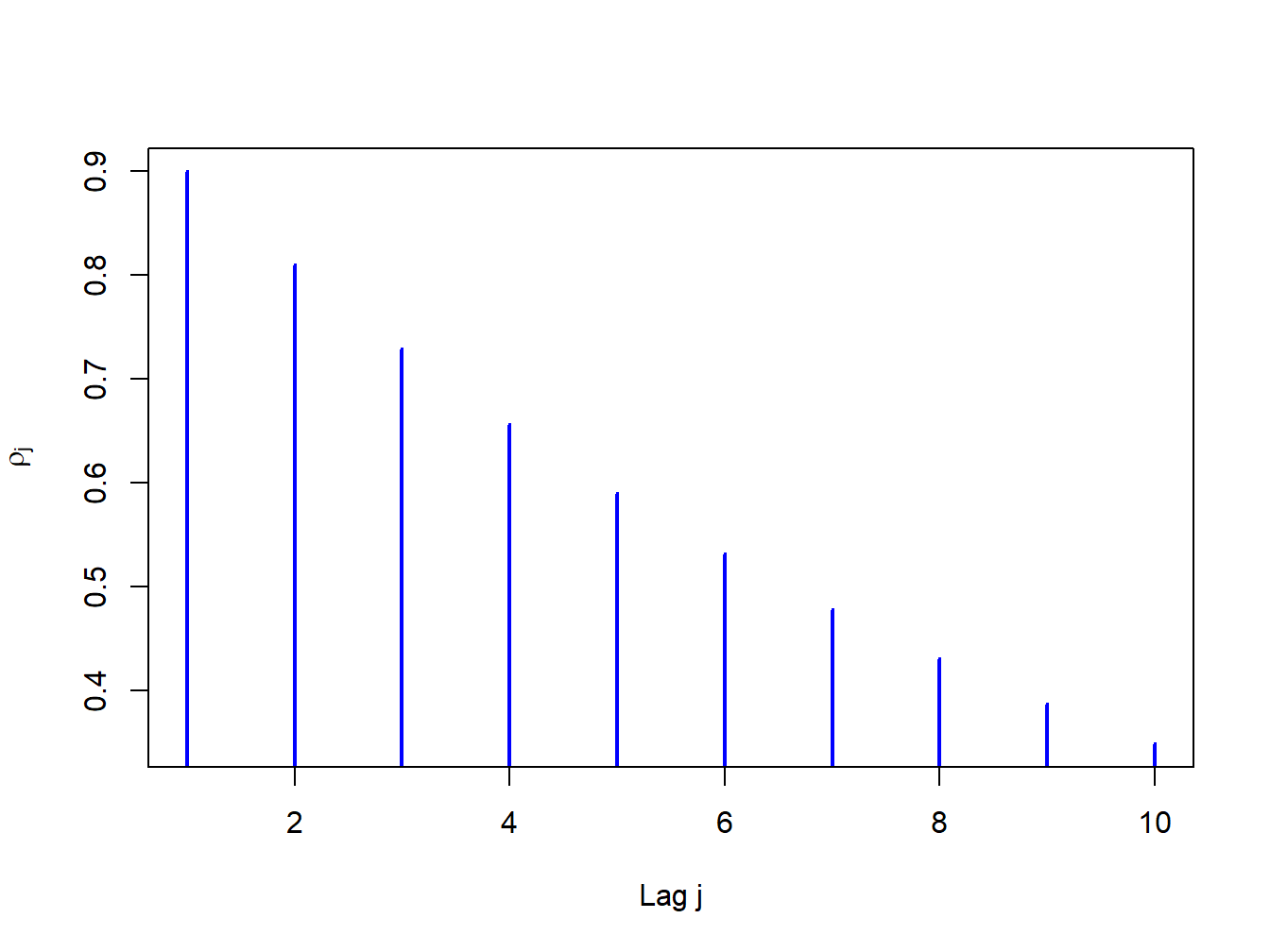 ACF for time series with $\rho_{j}=(0.9)^{j}$