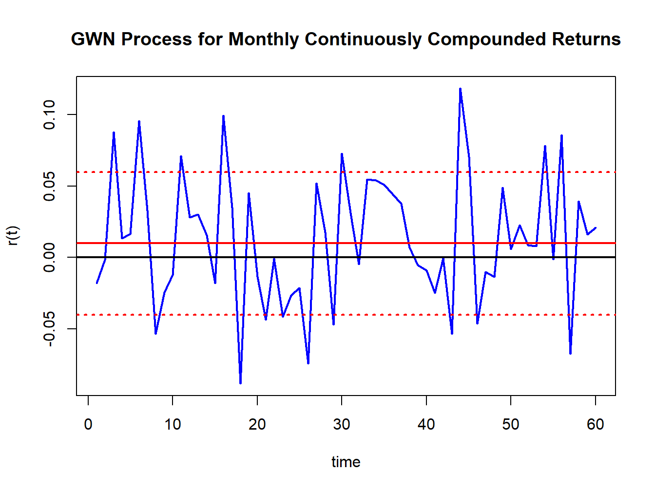 Simulated returns from GWN(0.01,(0.05)$^{2})$.