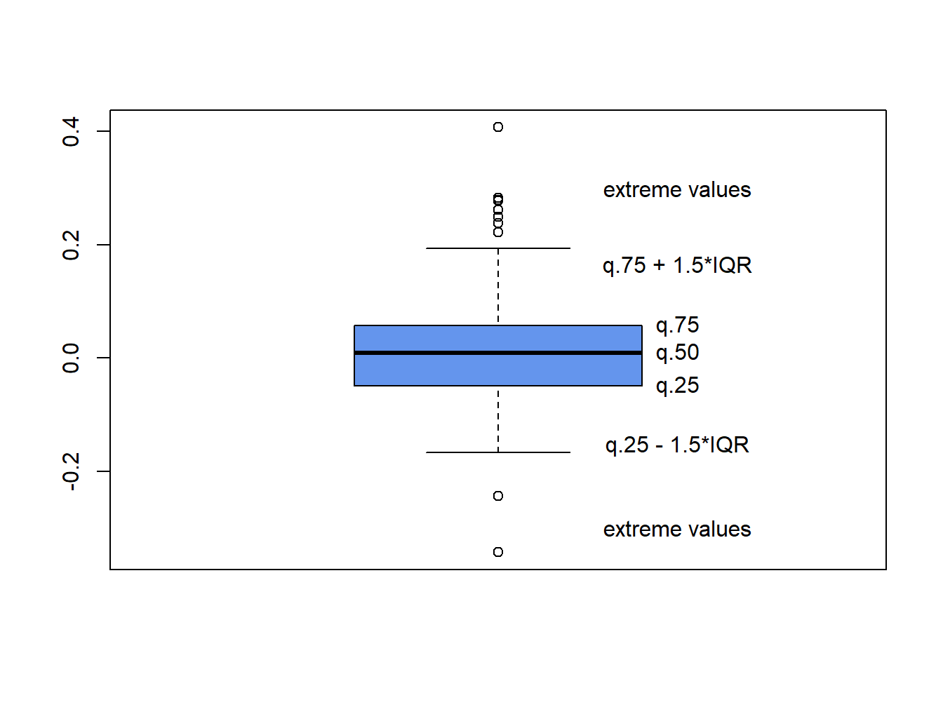 Boxplot of return distribution.