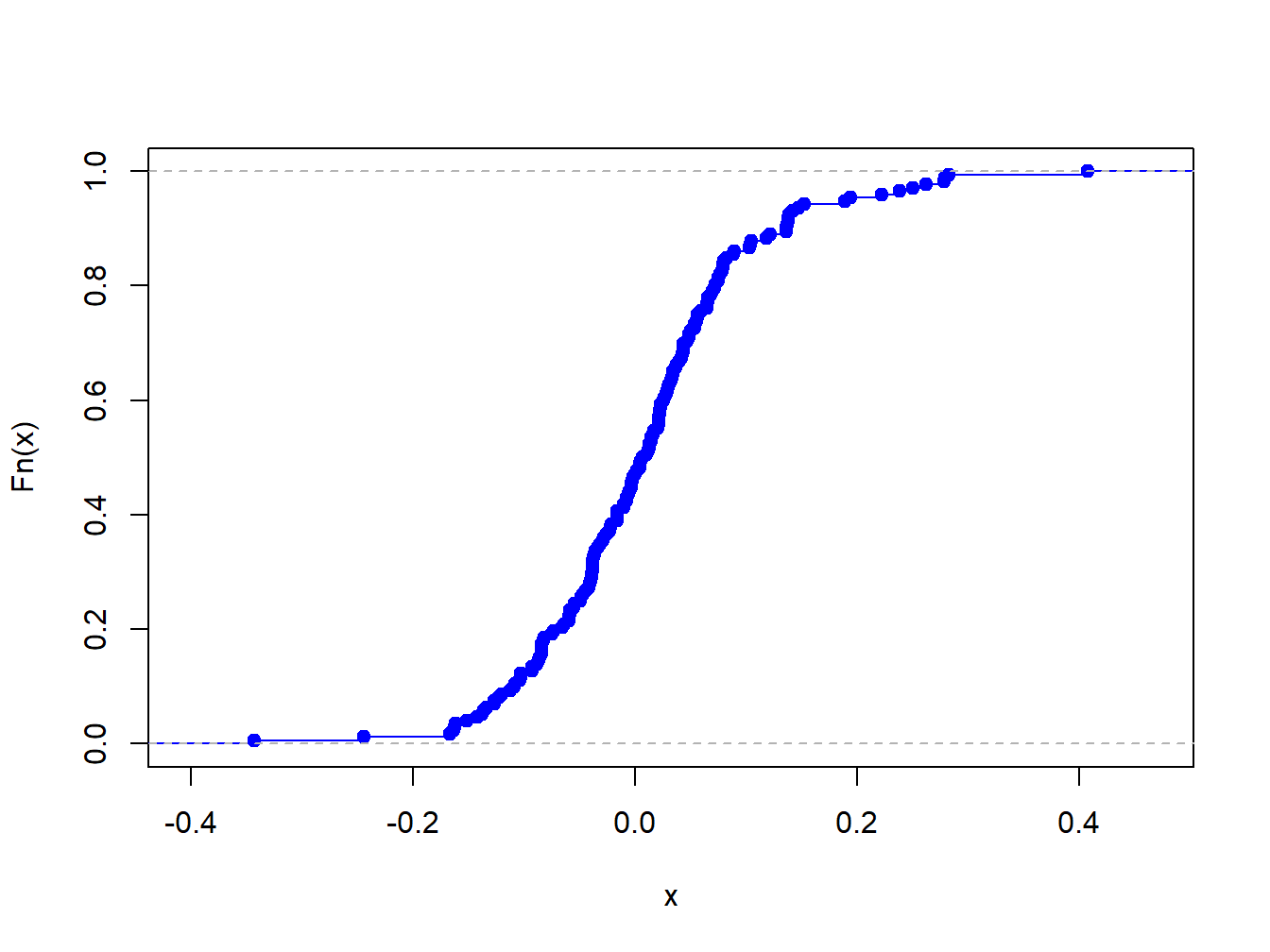 Empirical CDF of monthly returns on Microsoft