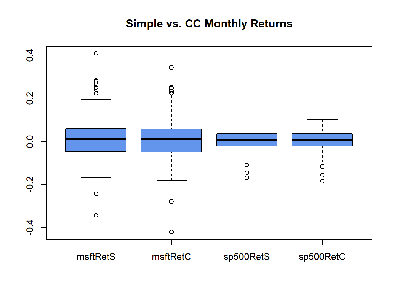 Boxplots of the continuously compounded and simple monthly returns on Microsoft stock and the S\&P 500 index.