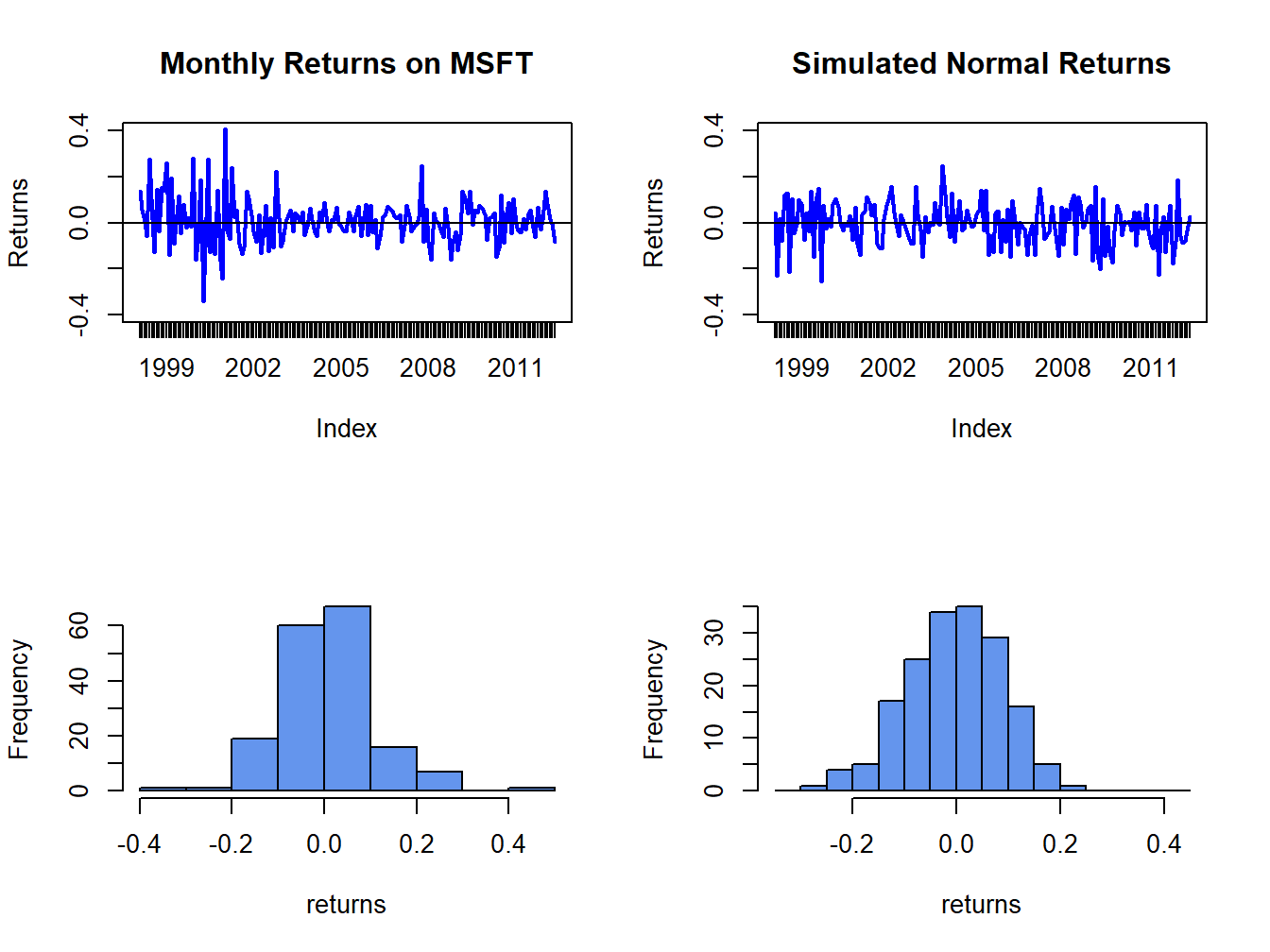 Comparison of Microsoft monthly returns with simulated normal returns with the same mean and standard deviation as the Microsoft returns.