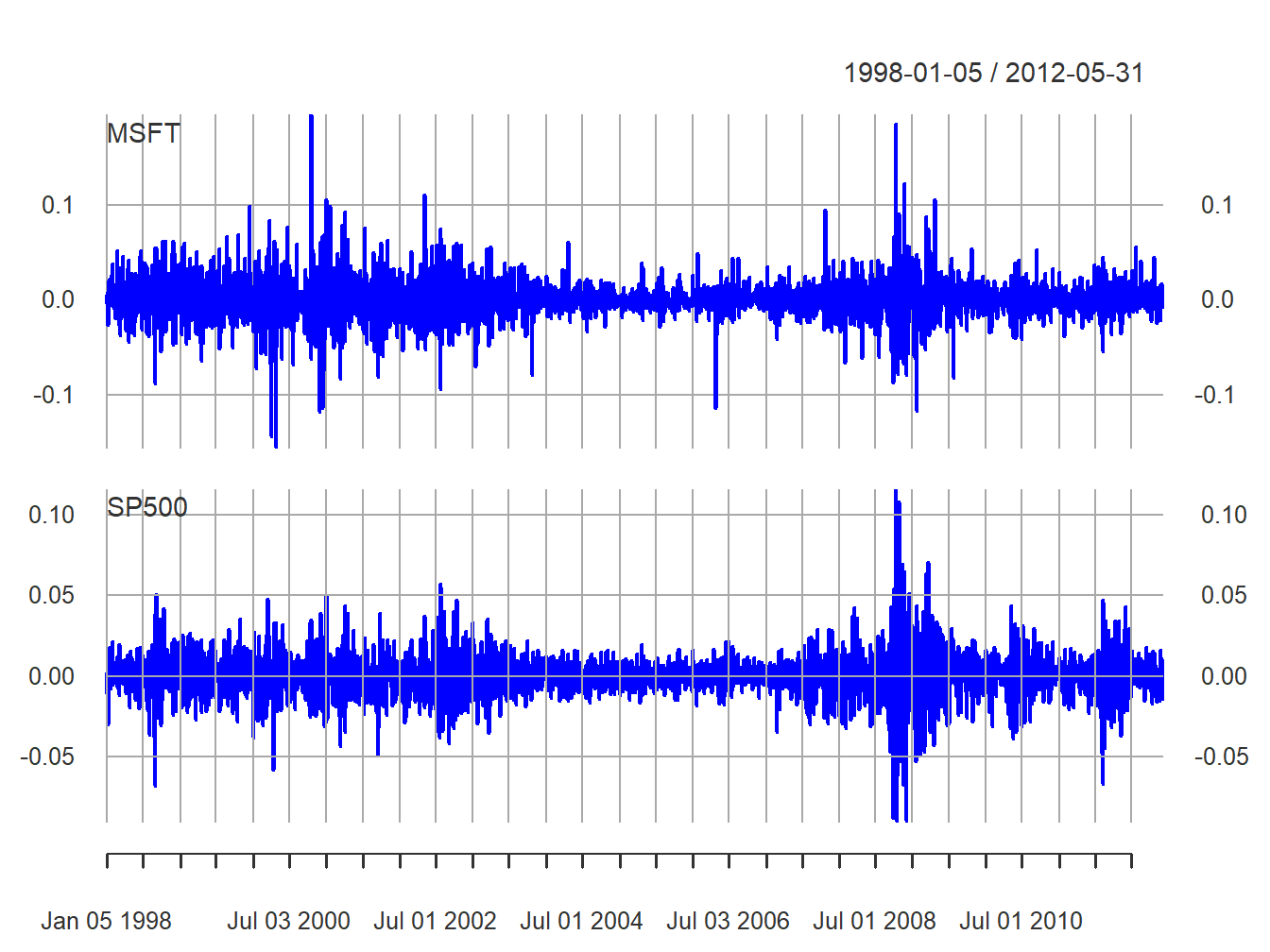 Daily returns on Microsoft and the S\&P 500 index.