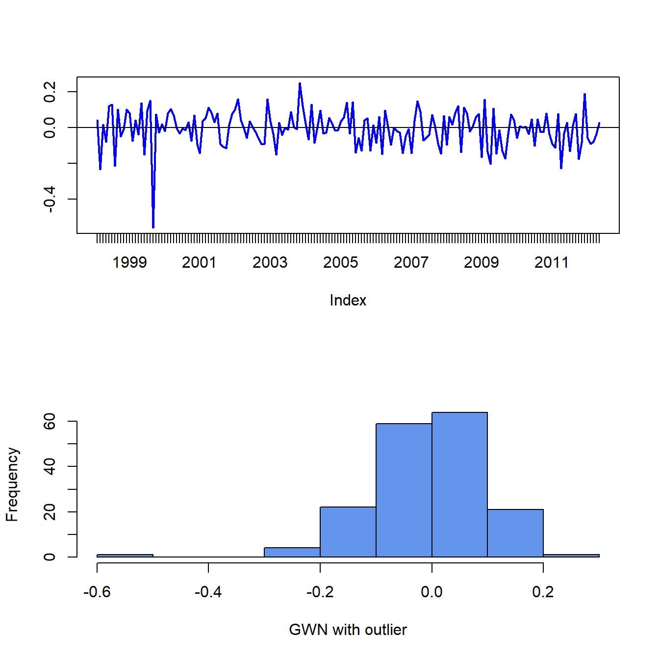 Monthly GWN data polluted by a single outlier.
